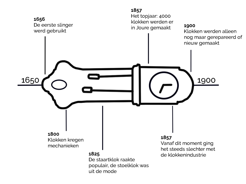 Regional Dutch clockmaking timeline: Zaan, Friesland, and the workshop tradition.