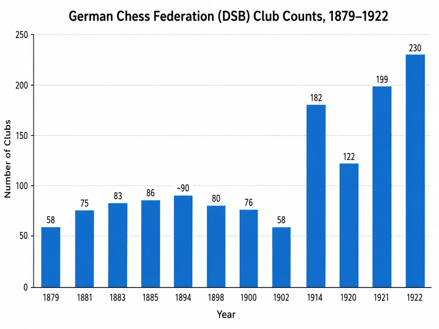 Germany Ascending: Organized Chess Takes Hold