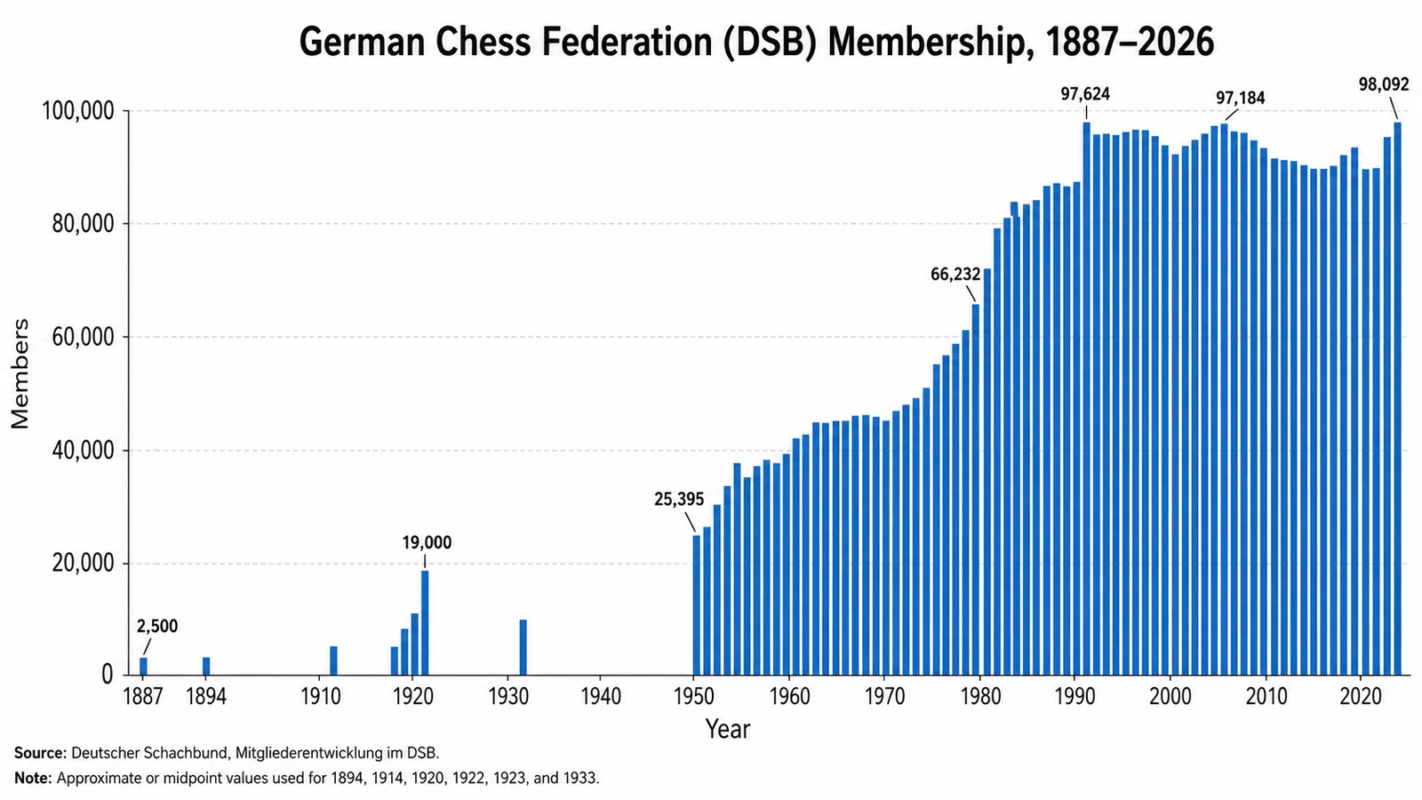 Germany Ascending: Organized Chess Takes Hold