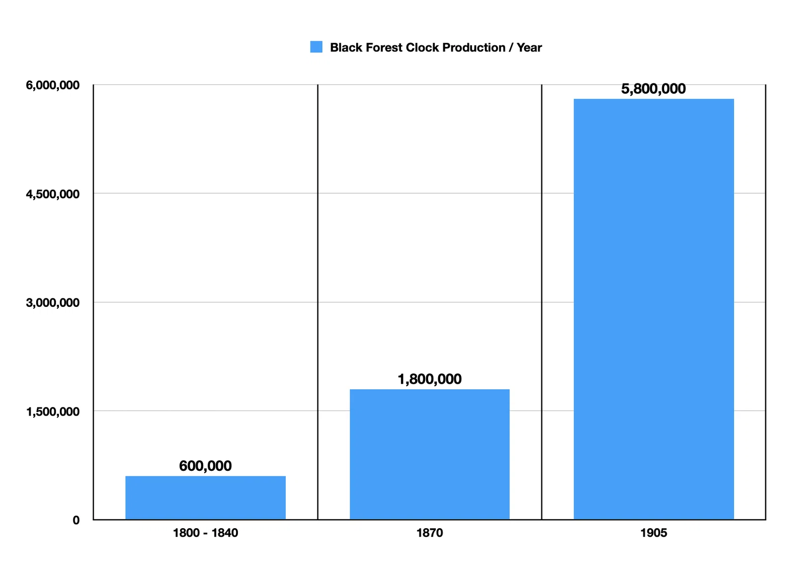 German Clock Production - The Rise of an Industry
