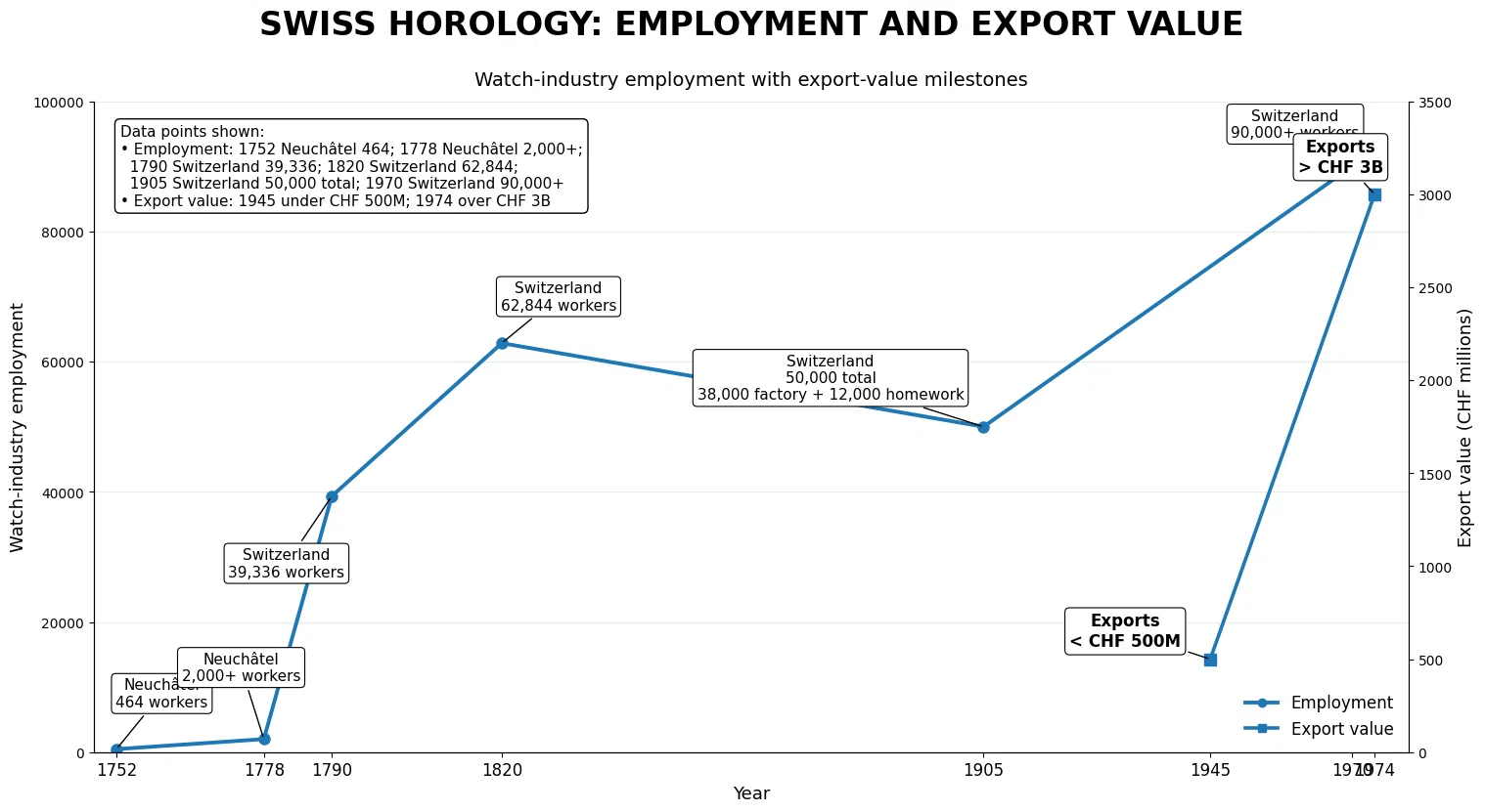Swiss Horology: Employment and Export Value