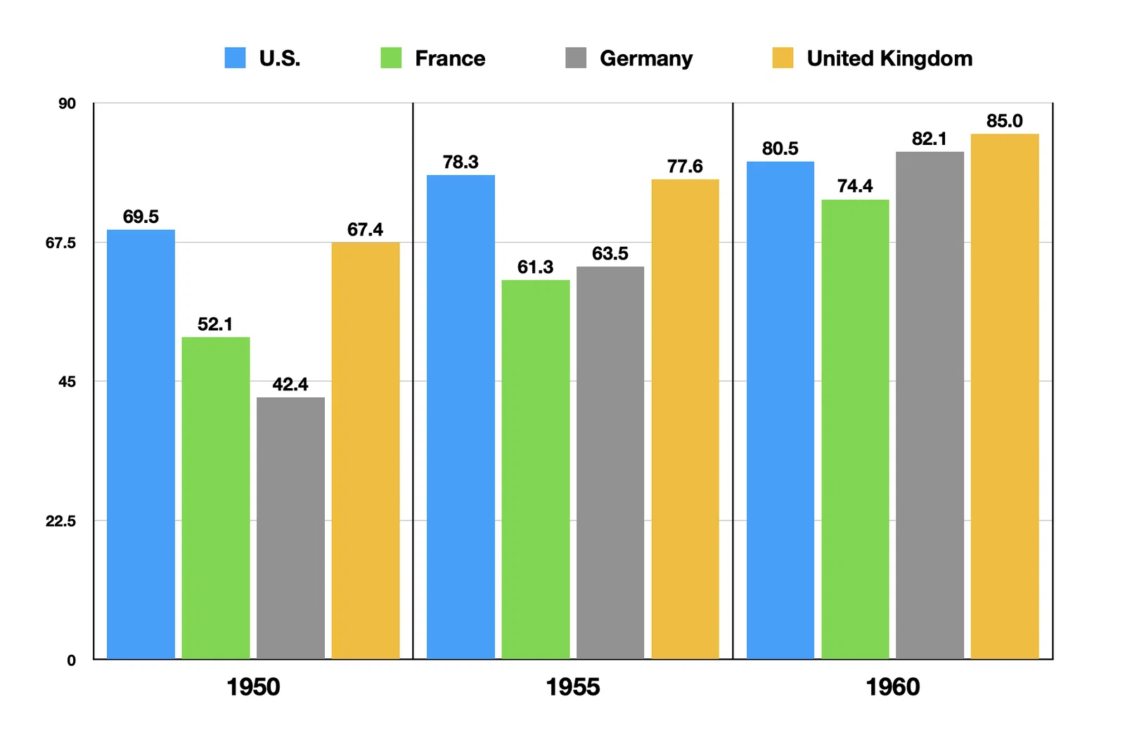 Index of GDP per capita for the United States, France, Germany, and the United Kingdom, 1950–1960