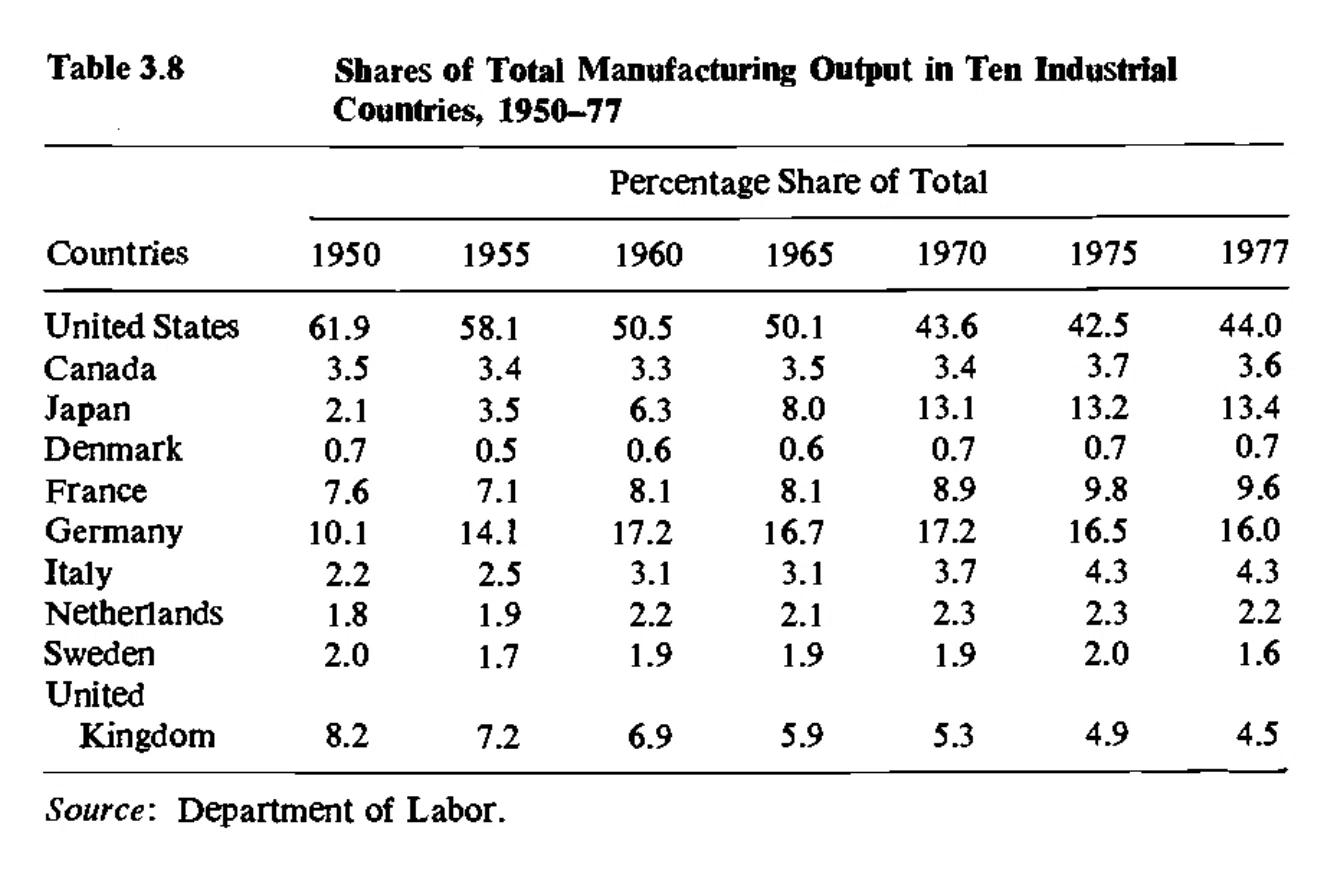 Shares of total manufacturing output in ten industrial countries, 1950–1977
