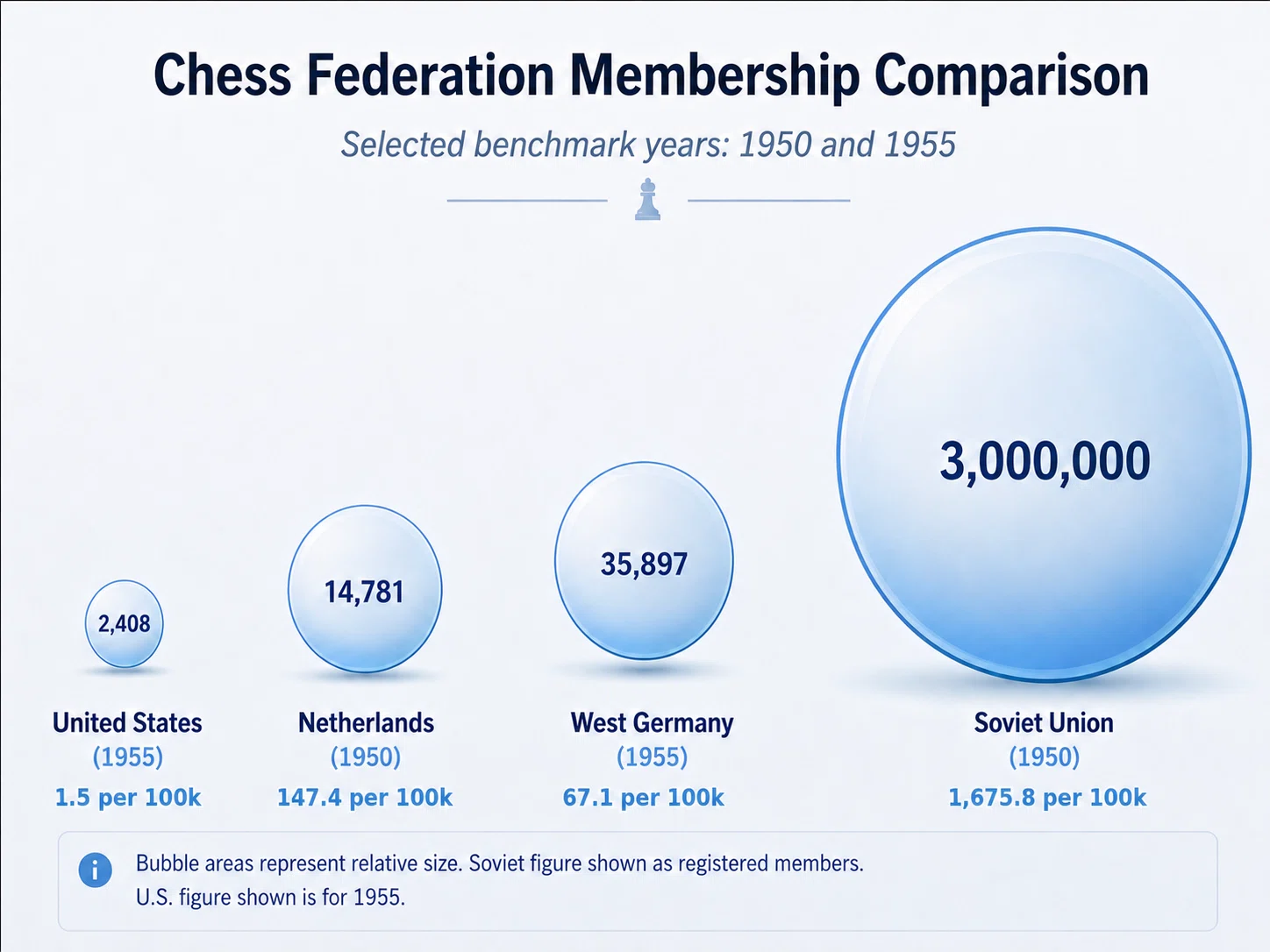 Chess federation membership comparison, selected benchmark years