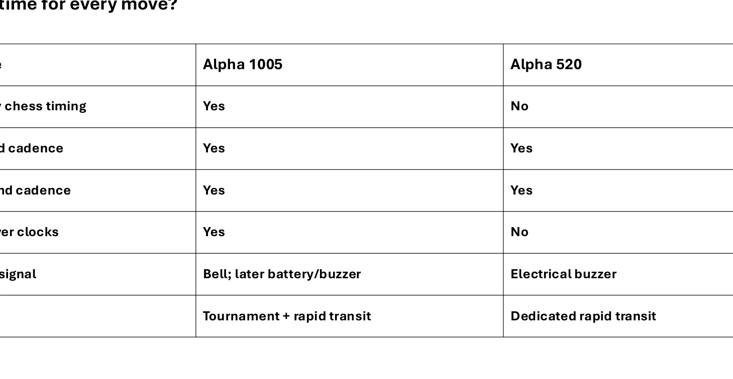 Alpha 1005 and Alpha 520 comparison table